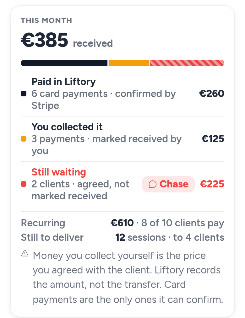 This month on the Business tab: card payments confirmed by Stripe, payments marked received, and clients still waiting with a Chase button
